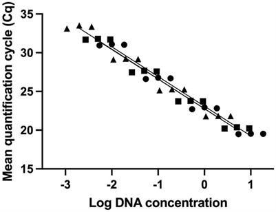 Real-time PCR methods for identification and stability monitoring of Bifidobacterium longum subsp. longum UABl-14 during shelf life